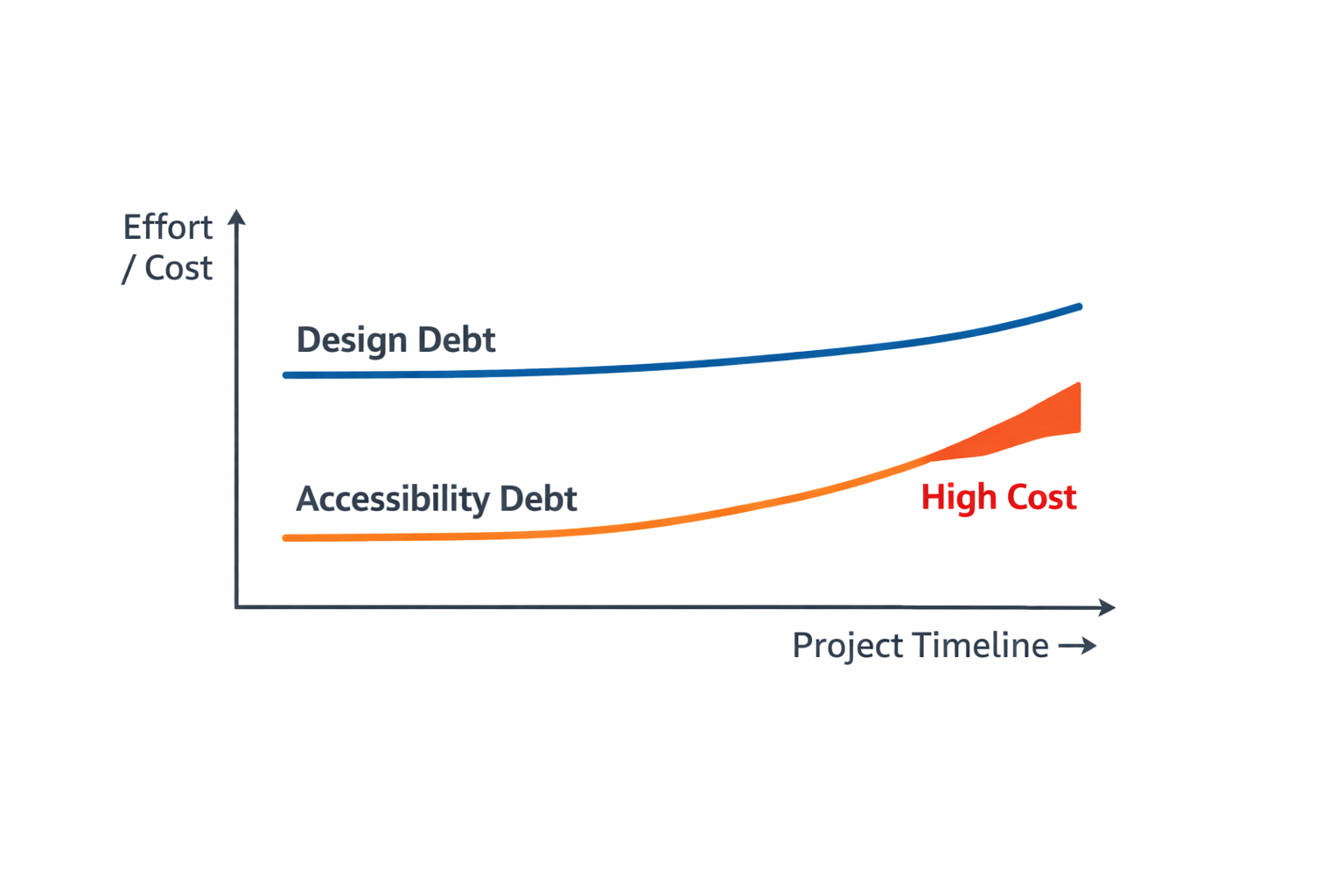 Line chart shows embedded throughout product lifecycles leads to a smooth release with low tech debt.